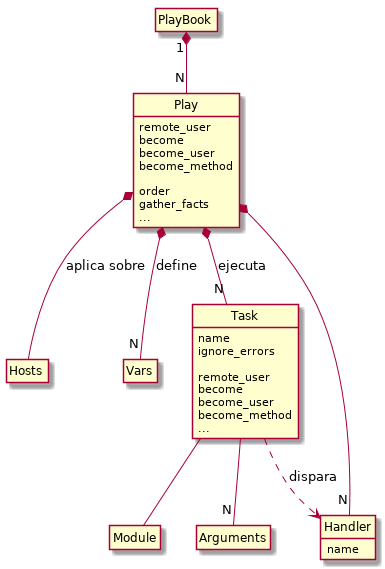 Esquema Playbook (sin roles)