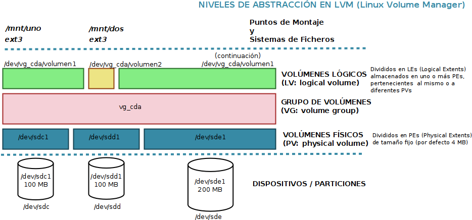 Image niveles_lvm