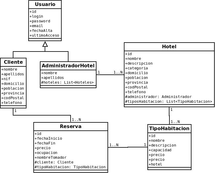 Enunciado Práctica Java EE Iteración 1: aplicación web con JSF